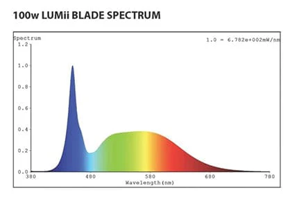 LUMii BLACK Blade 100W LED